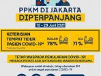 PPKM DKI Jakarta Diperpanjang Hingga 28 Juni, Ini Fakta-faktanya