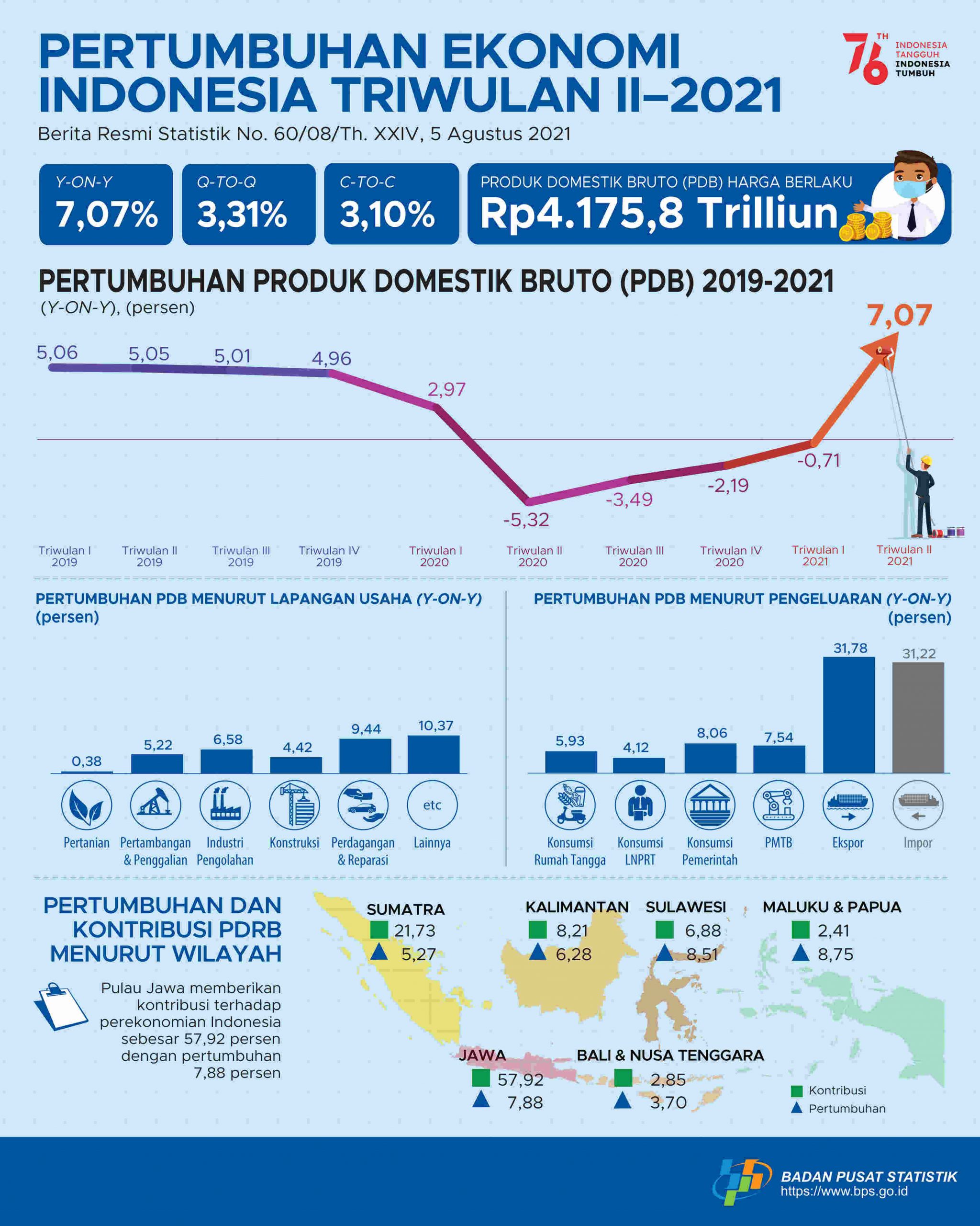 Ekonomi Indonesia Meroket, Naik 7,07 Pada Kuartal II, RI Keluar Dari Resesi ? 2 Pertumbuhan Ekonomi Triw II 2021 ind scaled