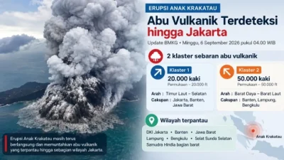 Sebaran Abu Anak Krakatau Jangkau Sebagian Jakarta, DLH Imbau Warga Kurangi Paparan