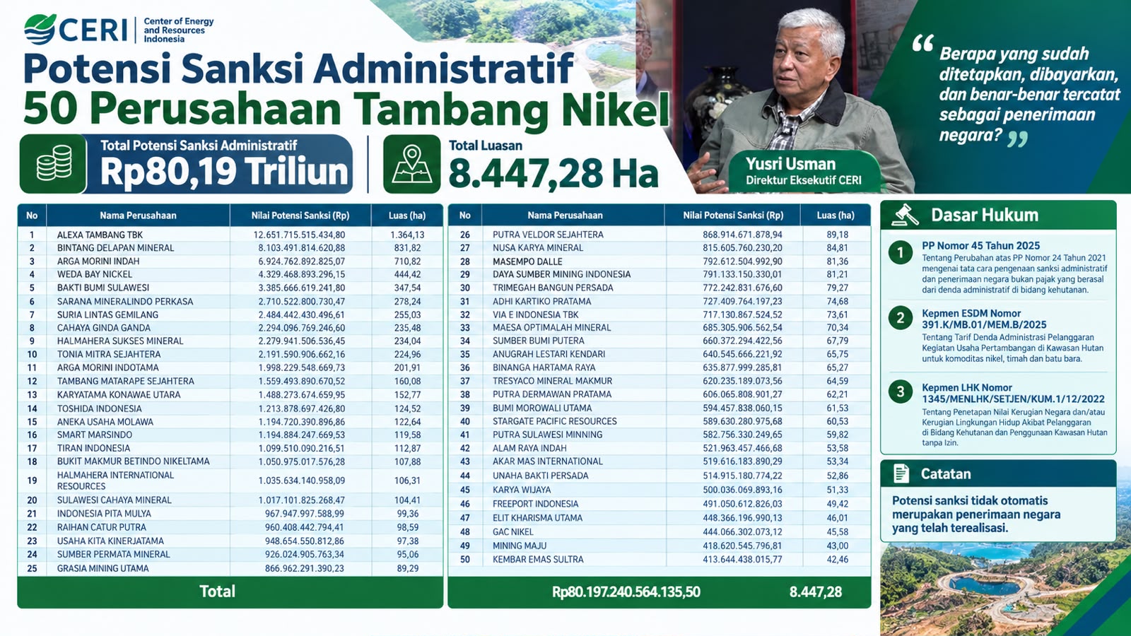 CERI Soroti Denda 50 Perusahaan Tambang Nikel Rp80,19 Triliun: Berapa Sudah Dibayar? 1 IMG 20261003 WA0009